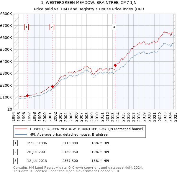 1, WESTERGREEN MEADOW, BRAINTREE, CM7 1JN: Price paid vs HM Land Registry's House Price Index