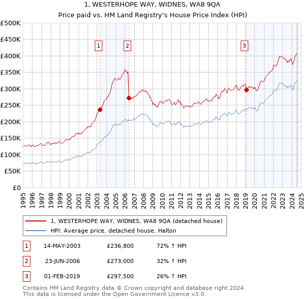 1, WESTERHOPE WAY, WIDNES, WA8 9QA: Price paid vs HM Land Registry's House Price Index