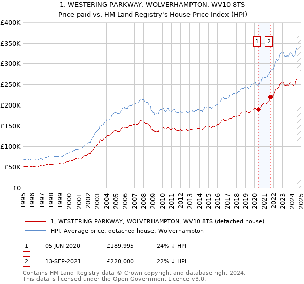 1, WESTERING PARKWAY, WOLVERHAMPTON, WV10 8TS: Price paid vs HM Land Registry's House Price Index