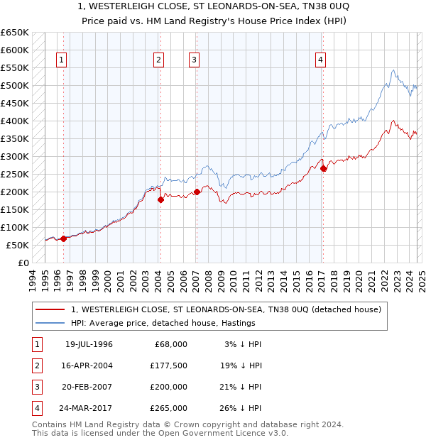 1, WESTERLEIGH CLOSE, ST LEONARDS-ON-SEA, TN38 0UQ: Price paid vs HM Land Registry's House Price Index