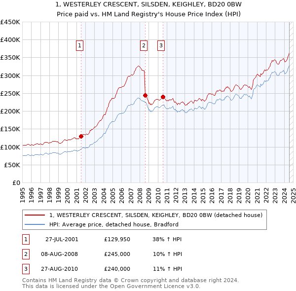 1, WESTERLEY CRESCENT, SILSDEN, KEIGHLEY, BD20 0BW: Price paid vs HM Land Registry's House Price Index