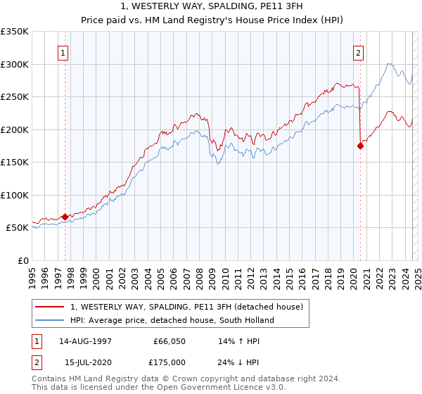 1, WESTERLY WAY, SPALDING, PE11 3FH: Price paid vs HM Land Registry's House Price Index