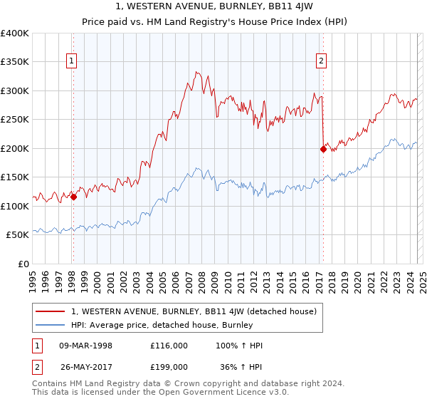 1, WESTERN AVENUE, BURNLEY, BB11 4JW: Price paid vs HM Land Registry's House Price Index