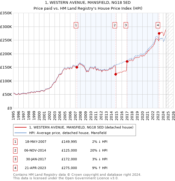 1, WESTERN AVENUE, MANSFIELD, NG18 5ED: Price paid vs HM Land Registry's House Price Index