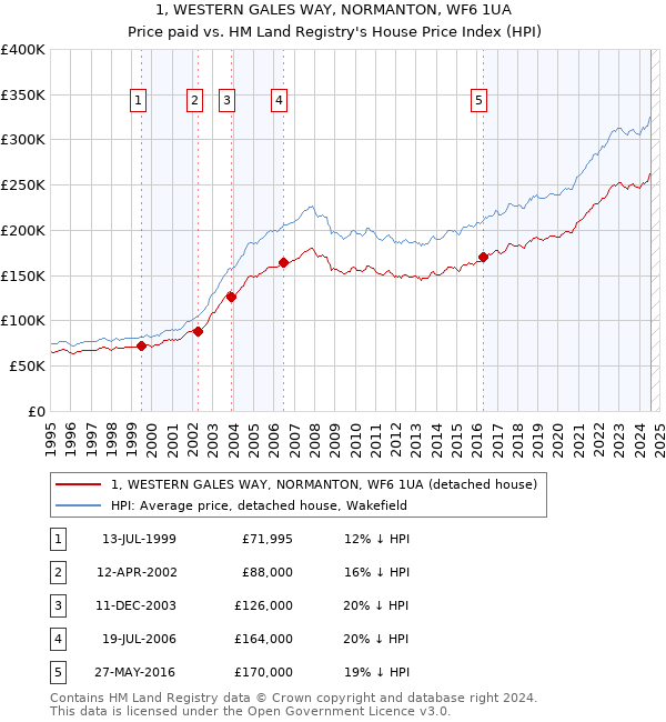 1, WESTERN GALES WAY, NORMANTON, WF6 1UA: Price paid vs HM Land Registry's House Price Index