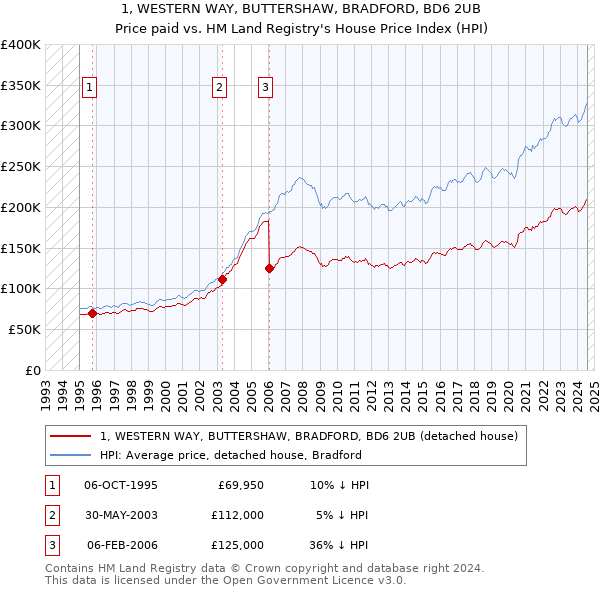 1, WESTERN WAY, BUTTERSHAW, BRADFORD, BD6 2UB: Price paid vs HM Land Registry's House Price Index