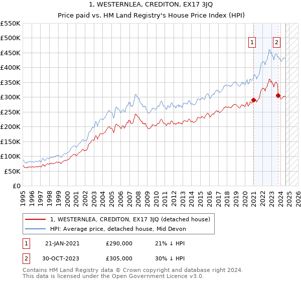 1, WESTERNLEA, CREDITON, EX17 3JQ: Price paid vs HM Land Registry's House Price Index