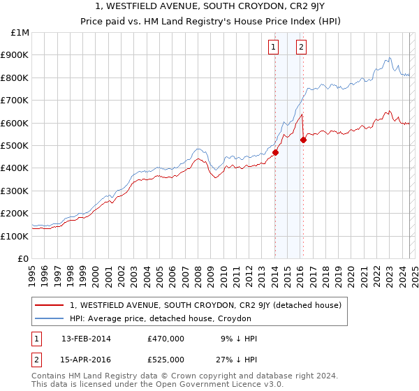 1, WESTFIELD AVENUE, SOUTH CROYDON, CR2 9JY: Price paid vs HM Land Registry's House Price Index