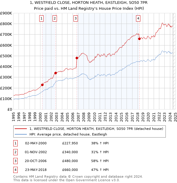 1, WESTFIELD CLOSE, HORTON HEATH, EASTLEIGH, SO50 7PR: Price paid vs HM Land Registry's House Price Index