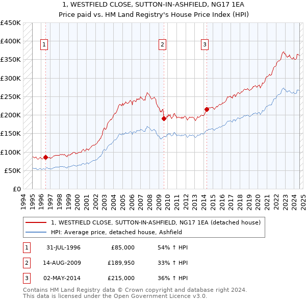 1, WESTFIELD CLOSE, SUTTON-IN-ASHFIELD, NG17 1EA: Price paid vs HM Land Registry's House Price Index