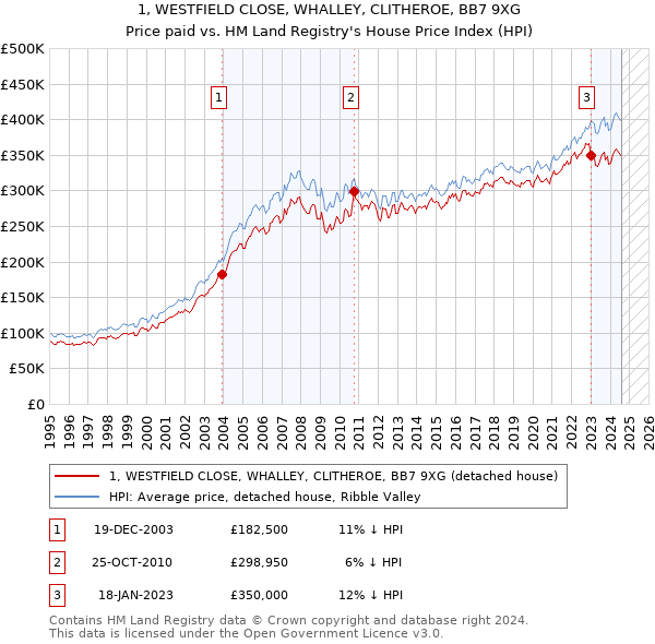 1, WESTFIELD CLOSE, WHALLEY, CLITHEROE, BB7 9XG: Price paid vs HM Land Registry's House Price Index