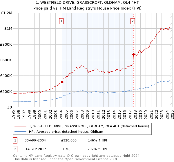 1, WESTFIELD DRIVE, GRASSCROFT, OLDHAM, OL4 4HT: Price paid vs HM Land Registry's House Price Index