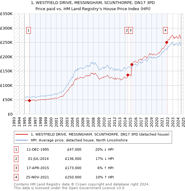 1, WESTFIELD DRIVE, MESSINGHAM, SCUNTHORPE, DN17 3PD: Price paid vs HM Land Registry's House Price Index