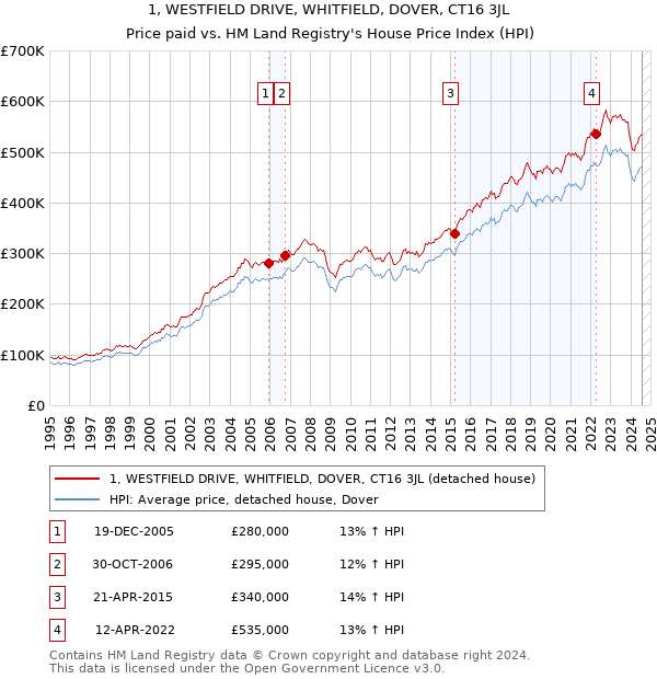 1, WESTFIELD DRIVE, WHITFIELD, DOVER, CT16 3JL: Price paid vs HM Land Registry's House Price Index