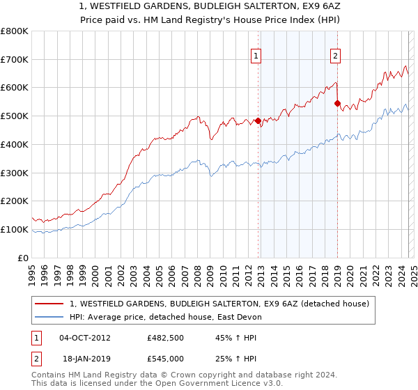 1, WESTFIELD GARDENS, BUDLEIGH SALTERTON, EX9 6AZ: Price paid vs HM Land Registry's House Price Index