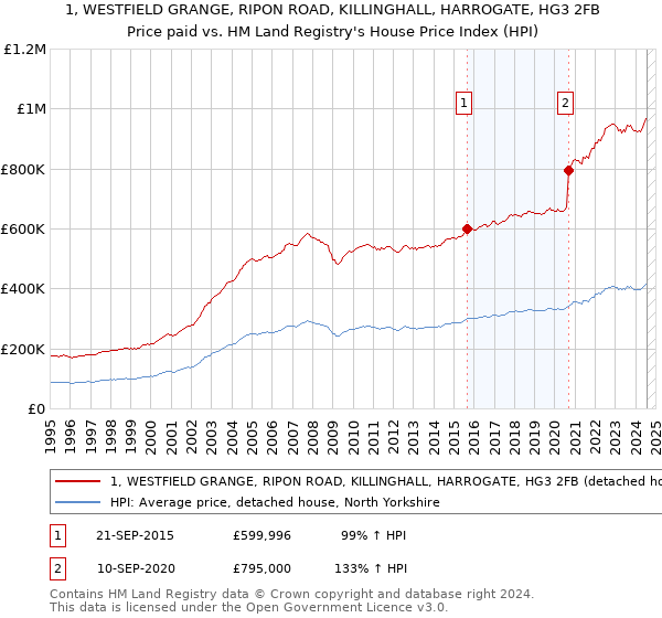 1, WESTFIELD GRANGE, RIPON ROAD, KILLINGHALL, HARROGATE, HG3 2FB: Price paid vs HM Land Registry's House Price Index