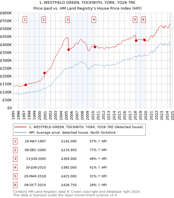 1, WESTFIELD GREEN, TOCKWITH, YORK, YO26 7RE: Price paid vs HM Land Registry's House Price Index