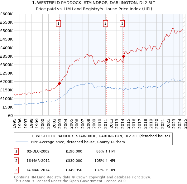 1, WESTFIELD PADDOCK, STAINDROP, DARLINGTON, DL2 3LT: Price paid vs HM Land Registry's House Price Index