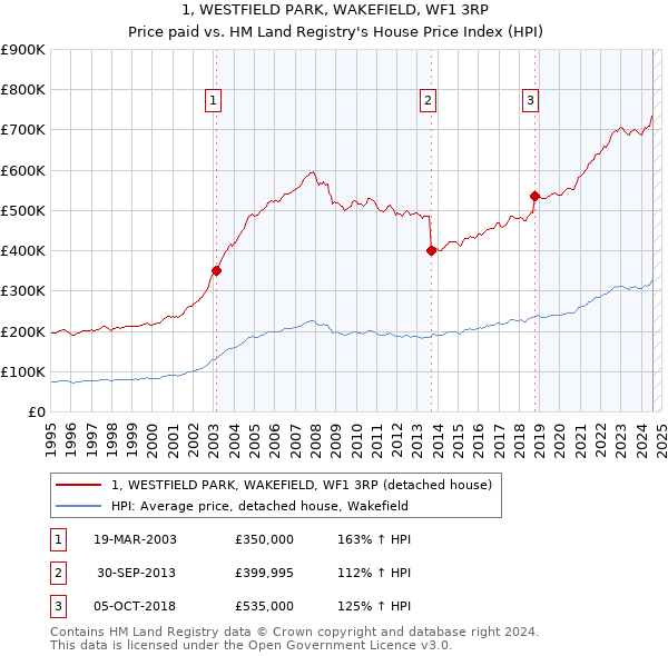 1, WESTFIELD PARK, WAKEFIELD, WF1 3RP: Price paid vs HM Land Registry's House Price Index