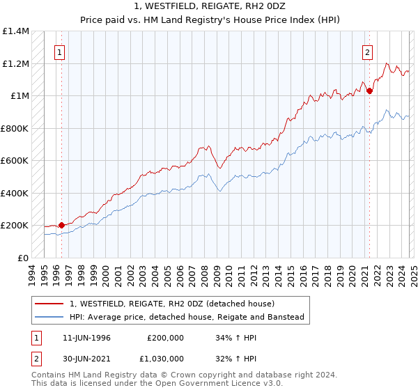 1, WESTFIELD, REIGATE, RH2 0DZ: Price paid vs HM Land Registry's House Price Index