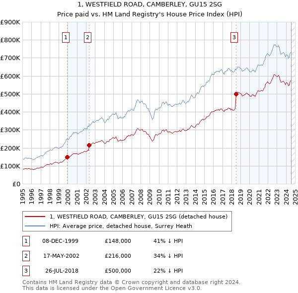 1, WESTFIELD ROAD, CAMBERLEY, GU15 2SG: Price paid vs HM Land Registry's House Price Index