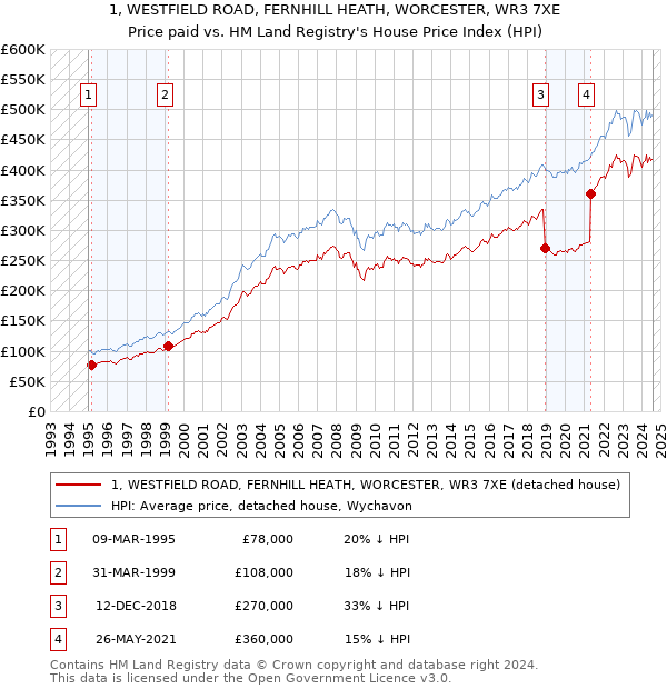 1, WESTFIELD ROAD, FERNHILL HEATH, WORCESTER, WR3 7XE: Price paid vs HM Land Registry's House Price Index