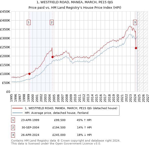 1, WESTFIELD ROAD, MANEA, MARCH, PE15 0JG: Price paid vs HM Land Registry's House Price Index