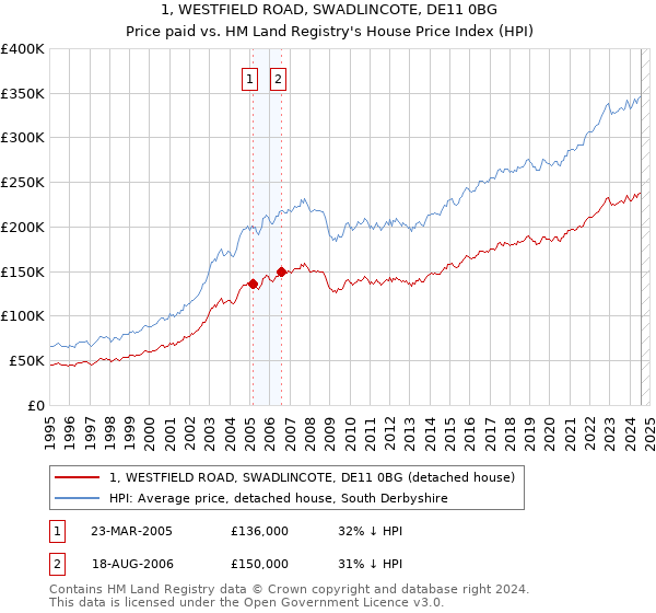 1, WESTFIELD ROAD, SWADLINCOTE, DE11 0BG: Price paid vs HM Land Registry's House Price Index