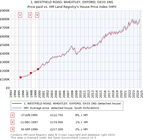 1, WESTFIELD ROAD, WHEATLEY, OXFORD, OX33 1NG: Price paid vs HM Land Registry's House Price Index