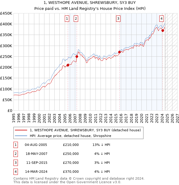 1, WESTHOPE AVENUE, SHREWSBURY, SY3 8UY: Price paid vs HM Land Registry's House Price Index