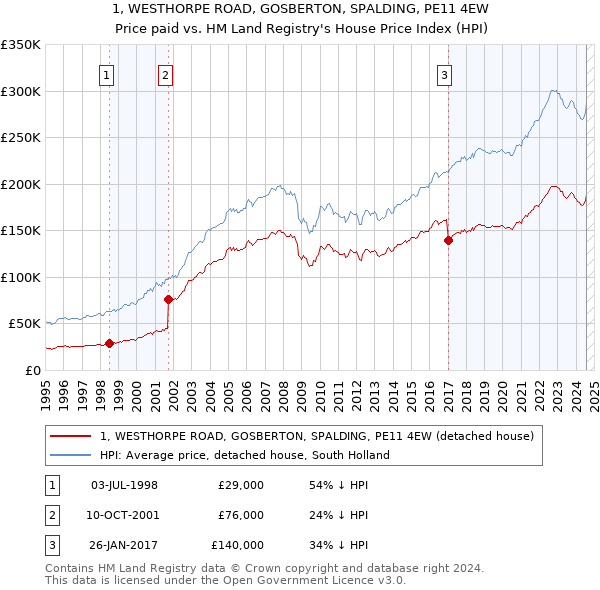 1, WESTHORPE ROAD, GOSBERTON, SPALDING, PE11 4EW: Price paid vs HM Land Registry's House Price Index