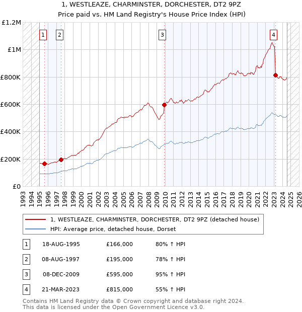 1, WESTLEAZE, CHARMINSTER, DORCHESTER, DT2 9PZ: Price paid vs HM Land Registry's House Price Index