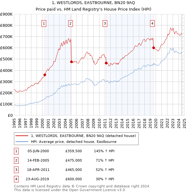 1, WESTLORDS, EASTBOURNE, BN20 9AQ: Price paid vs HM Land Registry's House Price Index