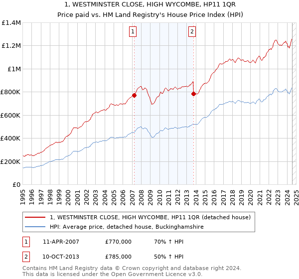 1, WESTMINSTER CLOSE, HIGH WYCOMBE, HP11 1QR: Price paid vs HM Land Registry's House Price Index