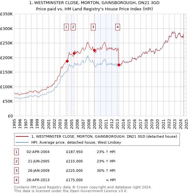 1, WESTMINSTER CLOSE, MORTON, GAINSBOROUGH, DN21 3GD: Price paid vs HM Land Registry's House Price Index