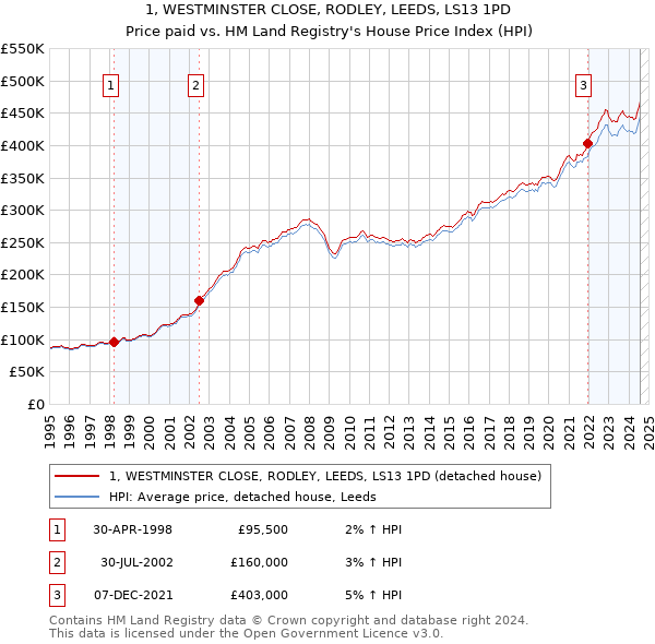 1, WESTMINSTER CLOSE, RODLEY, LEEDS, LS13 1PD: Price paid vs HM Land Registry's House Price Index