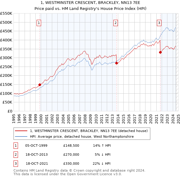 1, WESTMINSTER CRESCENT, BRACKLEY, NN13 7EE: Price paid vs HM Land Registry's House Price Index