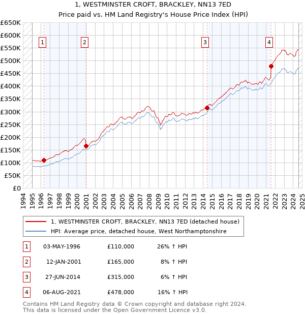 1, WESTMINSTER CROFT, BRACKLEY, NN13 7ED: Price paid vs HM Land Registry's House Price Index