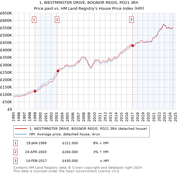 1, WESTMINSTER DRIVE, BOGNOR REGIS, PO21 3RA: Price paid vs HM Land Registry's House Price Index