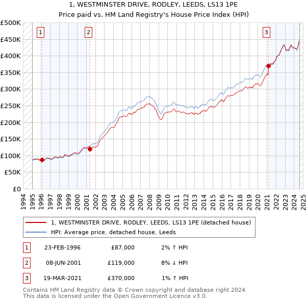 1, WESTMINSTER DRIVE, RODLEY, LEEDS, LS13 1PE: Price paid vs HM Land Registry's House Price Index