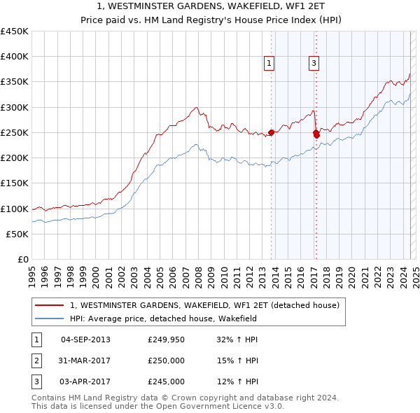 1, WESTMINSTER GARDENS, WAKEFIELD, WF1 2ET: Price paid vs HM Land Registry's House Price Index