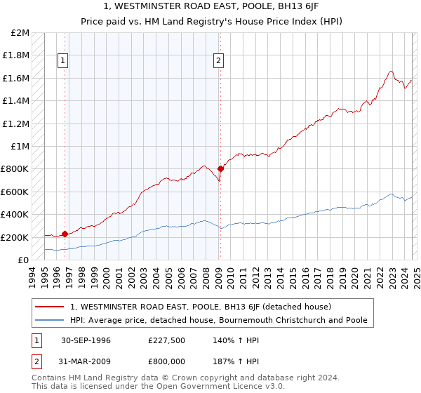 1, WESTMINSTER ROAD EAST, POOLE, BH13 6JF: Price paid vs HM Land Registry's House Price Index