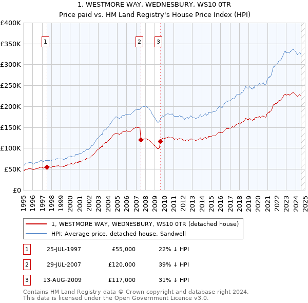 1, WESTMORE WAY, WEDNESBURY, WS10 0TR: Price paid vs HM Land Registry's House Price Index