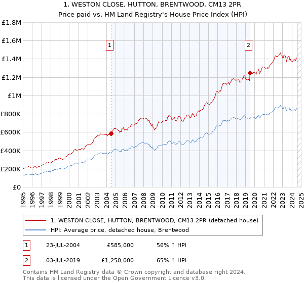 1, WESTON CLOSE, HUTTON, BRENTWOOD, CM13 2PR: Price paid vs HM Land Registry's House Price Index