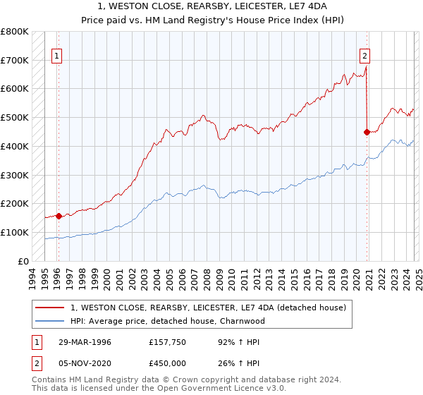 1, WESTON CLOSE, REARSBY, LEICESTER, LE7 4DA: Price paid vs HM Land Registry's House Price Index