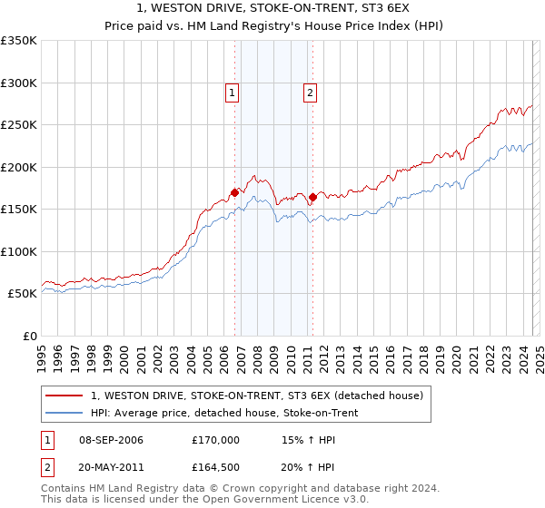 1, WESTON DRIVE, STOKE-ON-TRENT, ST3 6EX: Price paid vs HM Land Registry's House Price Index