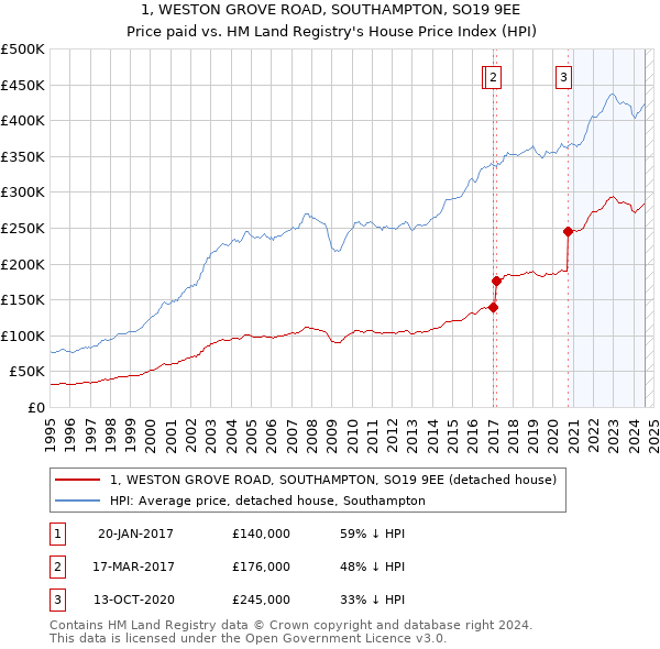 1, WESTON GROVE ROAD, SOUTHAMPTON, SO19 9EE: Price paid vs HM Land Registry's House Price Index