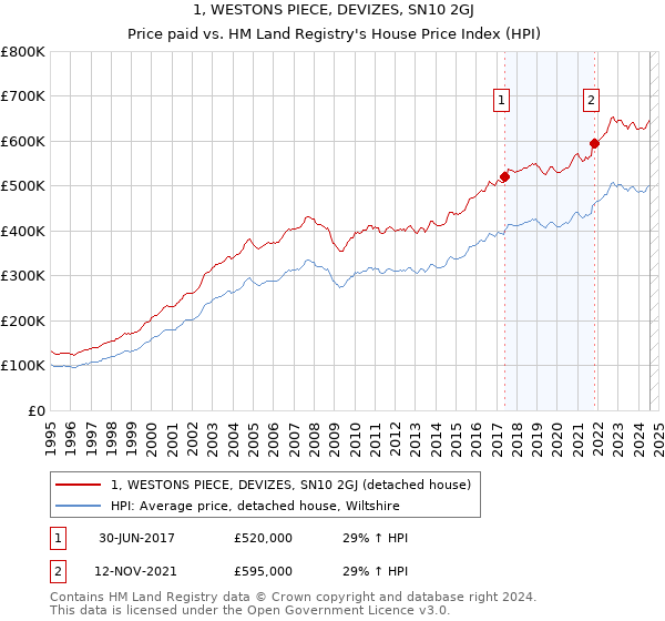 1, WESTONS PIECE, DEVIZES, SN10 2GJ: Price paid vs HM Land Registry's House Price Index