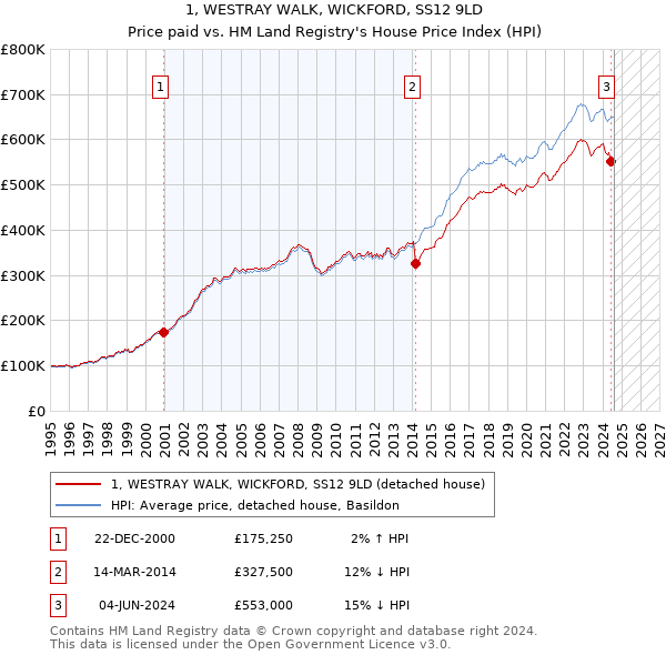 1, WESTRAY WALK, WICKFORD, SS12 9LD: Price paid vs HM Land Registry's House Price Index