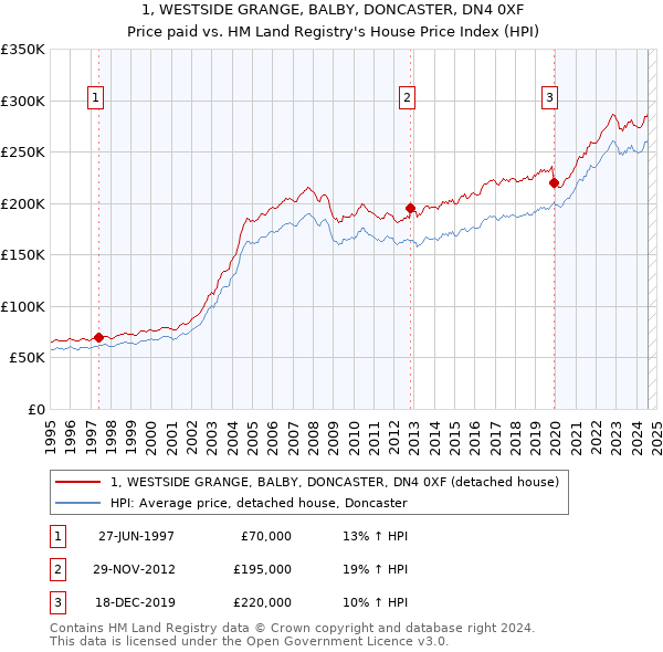 1, WESTSIDE GRANGE, BALBY, DONCASTER, DN4 0XF: Price paid vs HM Land Registry's House Price Index